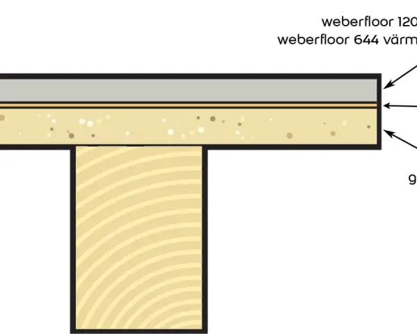 Illustration visar golvkonstruktion med weberfloor 644 värmegolvspackel. Frågan är hur tjockt kan man spackla.